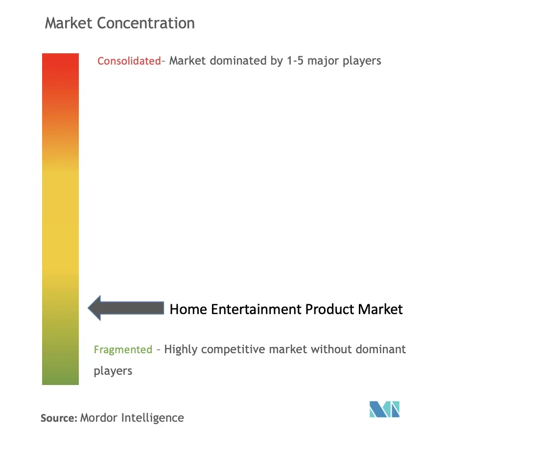 Home Entertainment Product Market Concentration